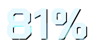 PTG Marketing symbol: 81% of People Think Less of a Business if its Website is Outdated.