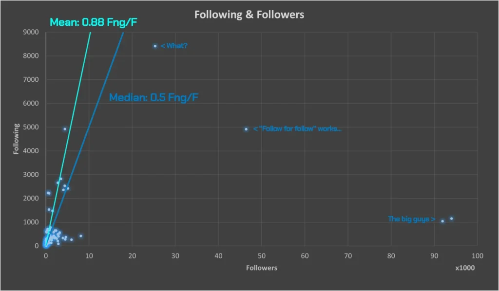 PTG Marketing; a graph showing follower count against the following count. The more people you follow on X, the more followers you have.