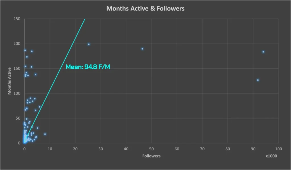 PTG Marketing; a graph showing the X followers against months active. The longer your X account is active, the more followers you have.