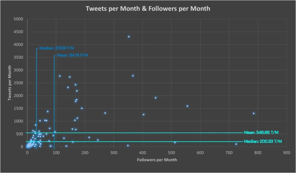 PTG Marketing; a graph showing Tweets per month against Followers per month. The more you tweet per month, the faster you grow on X.