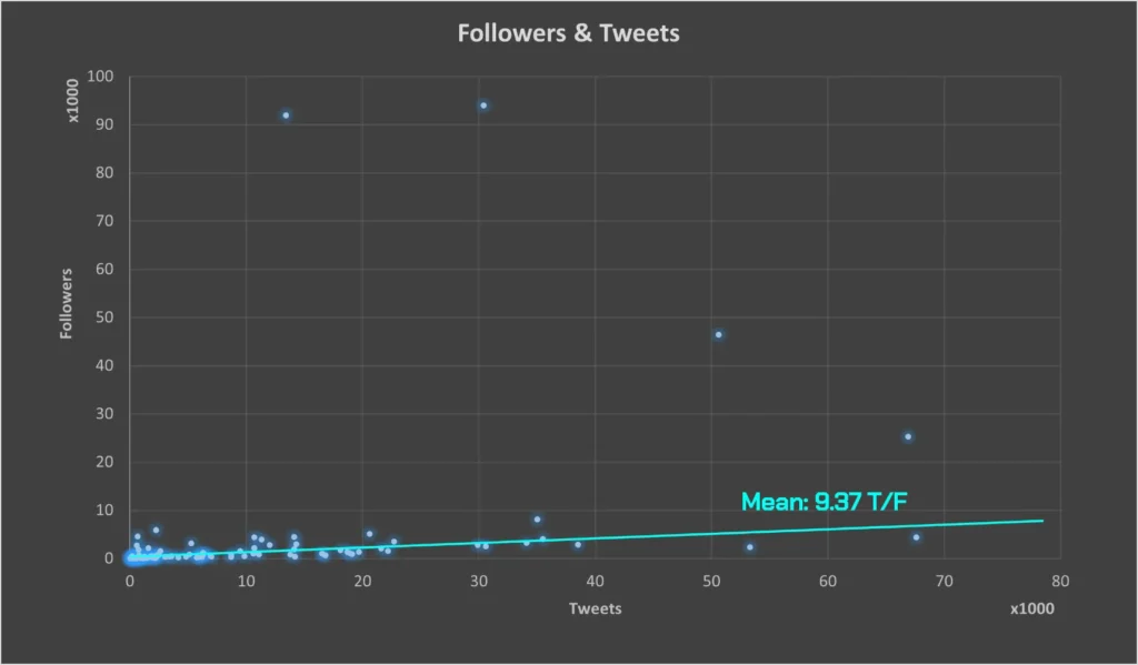 PTG Marketing; a graph showing the number of tweet against the number of followers for a data set of Twitter (X) accounts. The more often you tweet, the more followers you have.