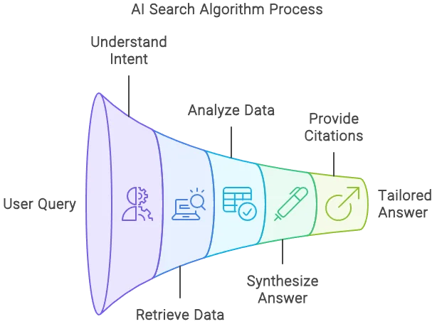 PTG Marketing; a visualization of the AI Search Algorithm process