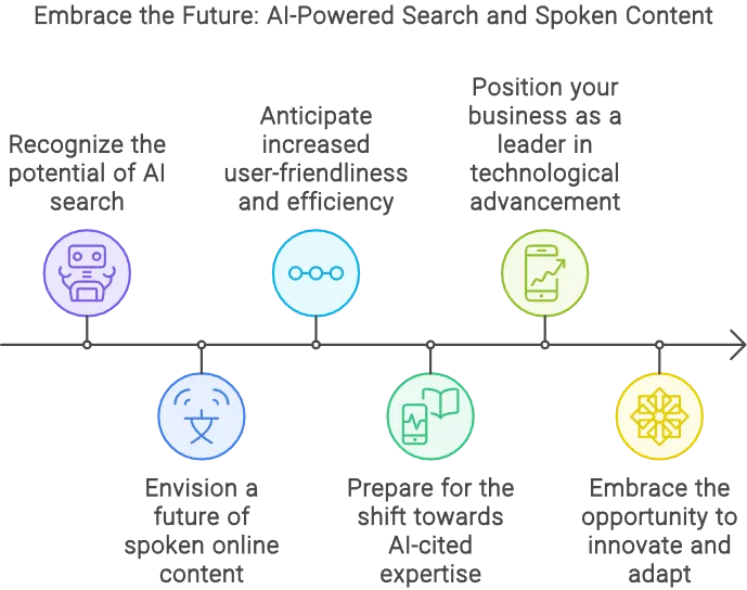 PTG Marketing; a visualization of the potential future of AI search engines.