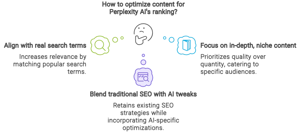 PTG_Marketing_How_to_optimize_content_for_Perplexity_AI PTG Marketing; an visualization of how to optimize content for Perplexity AI