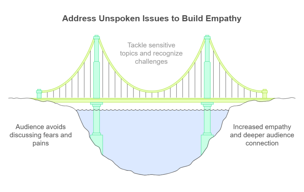 PTG Marketing; A diagram showing that addressing the unspoken is the key to building empathy