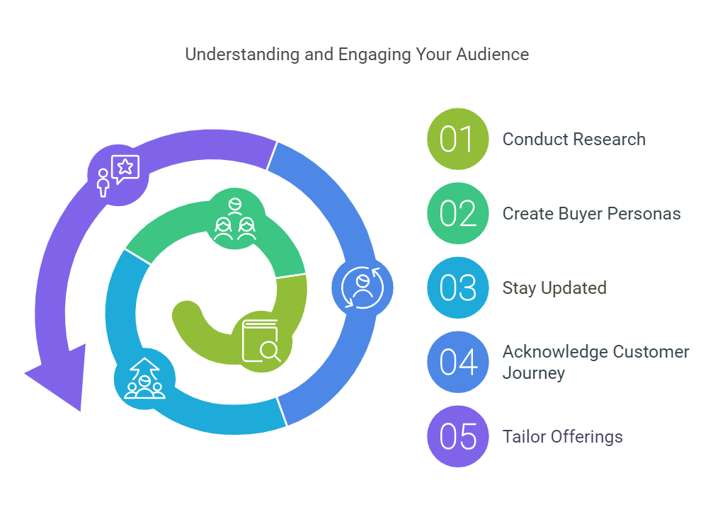 PTG Marketing; A diagram showing that understanding and engaging your audience is necessary to truly be empathetic.