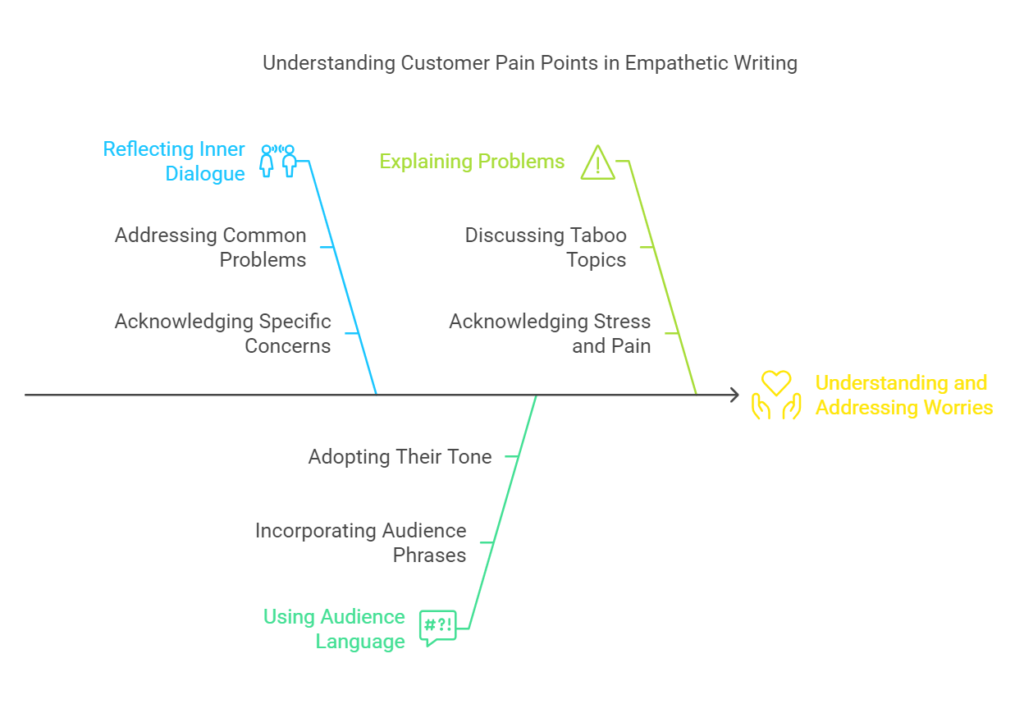 PTG_Marketing_Empathetic_Writing_Copywriting_Understanding_Pain_Points_Worries PTG Marketing; A diagram showing that understanding customer pain points is crucial for empathetic writing