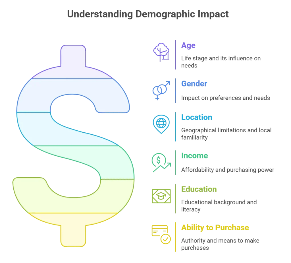 PTG Marketing; The demographics of a buyer profile.