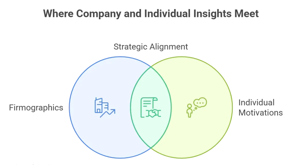 PTG Marketing; The importance of aligning your messaging with target company firmographics and their target key individuals.