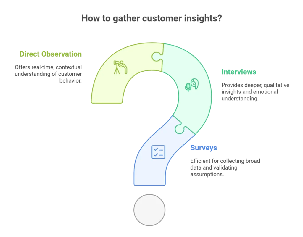 PTG Marketing; Gather insights on your ICA using interviews, surveys, and observation.