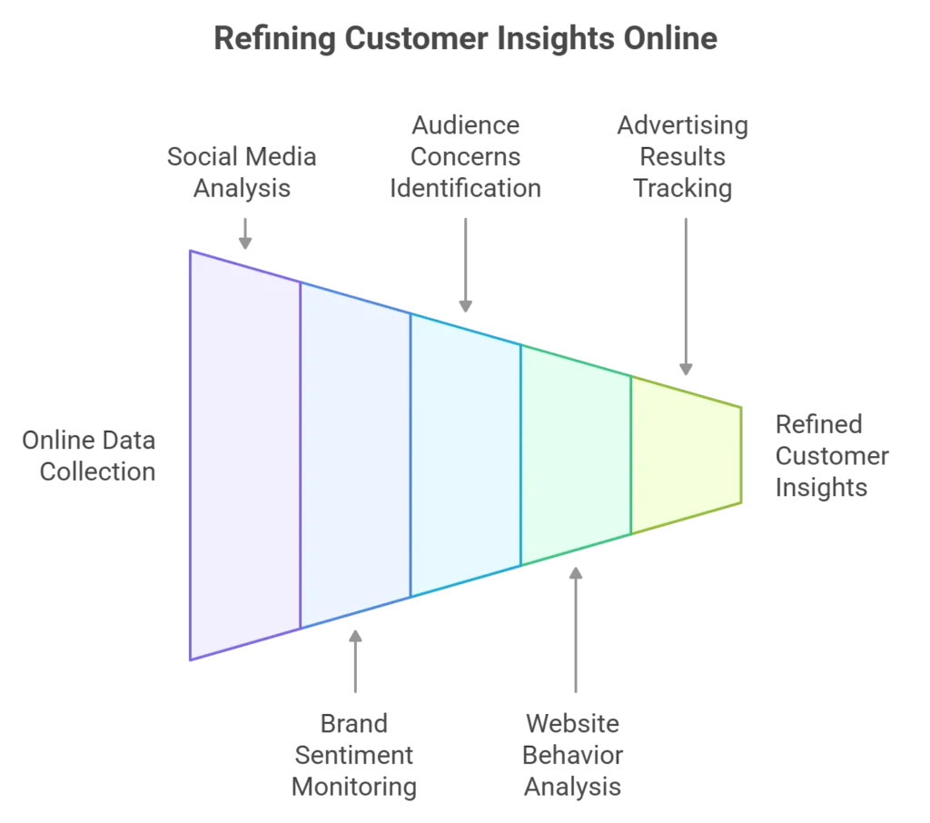 PTG-Marketing-ICA-Online-Social-Listening PTG Marketing; Social listeing is the corner stone of online data collection for your ICA