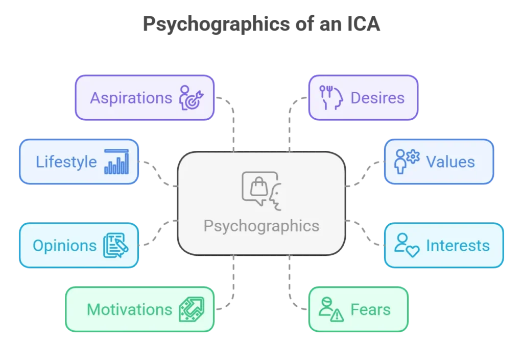 PTG-Marketing-ICA-Psychographics PTG Marketing; The psychographics of an ideal customer avatar