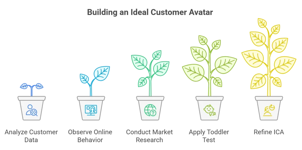 PTG-Marketing-ICA-Refinement PTG Marketing; How to refine your ICA using customer data, online behavior, market research, and the toddler test.