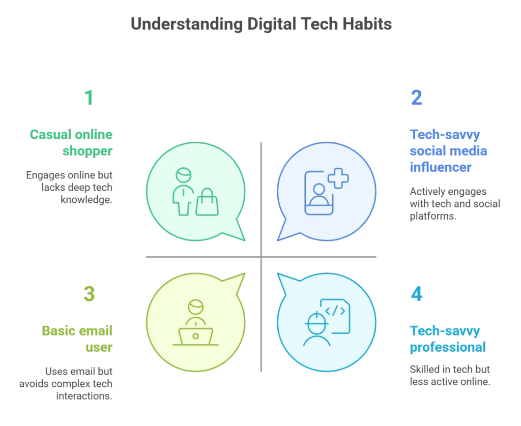 PTG Marketing; The technographics of a buyer persona