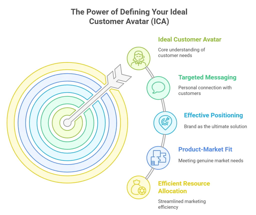 PTG Marketing; The "why" behind putting together an ideal customer avatar (ICA) shown in a visual representation of an arrow hitting the target.