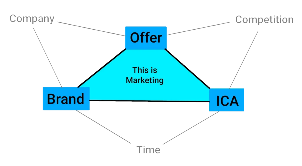 PTG-Marketing-The-Marketing-Triangle_1 The PTG Marketing Triangle: Showing the relationships between a business's offer, ideal customer, and brand and how they relate to "outside" influences such as competitors and economic shifts.