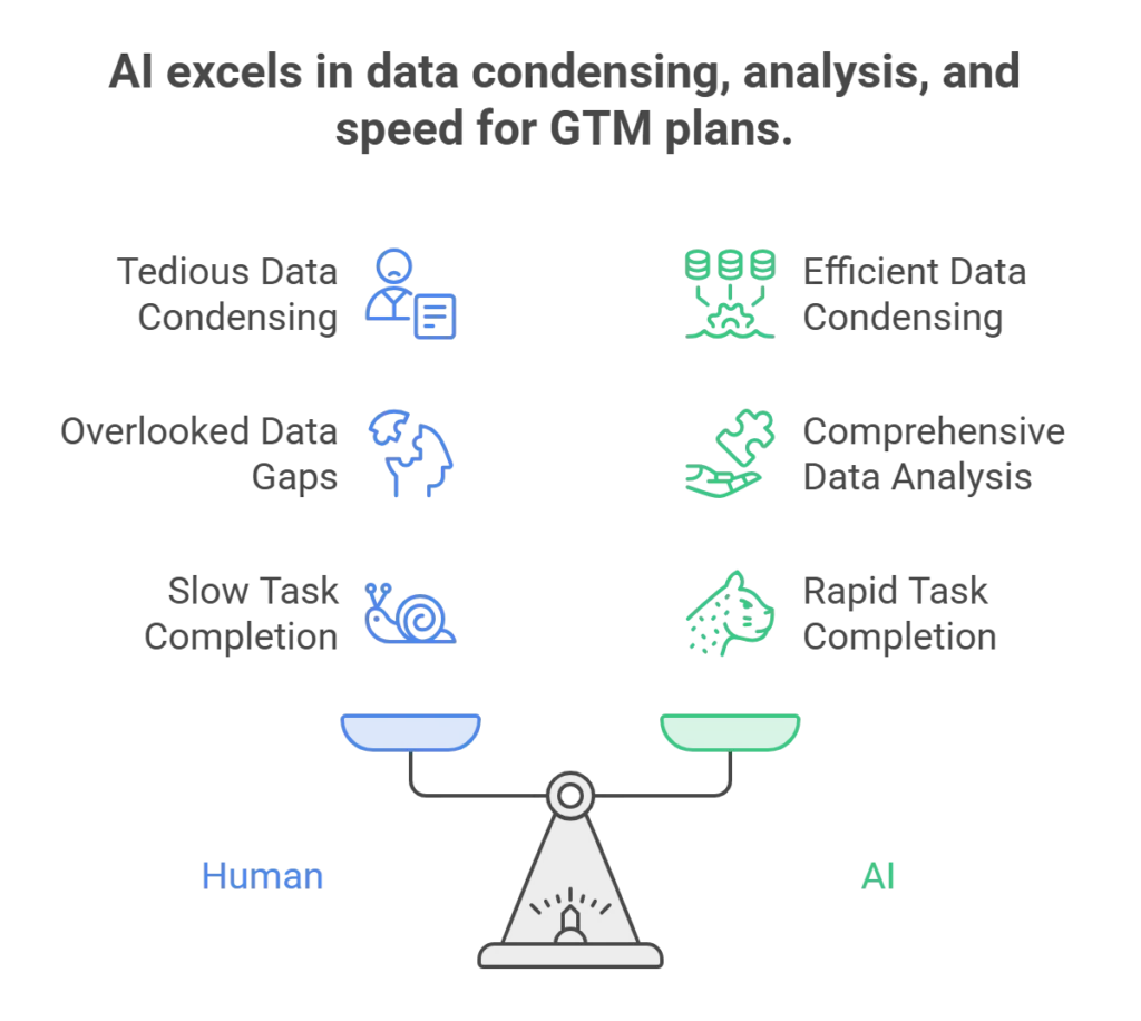 PTG-Marketing-GTM-Strategy-From-Scratch-AI-vs-Human-Plans Why using AI makes sense to create GTM plans for startups.