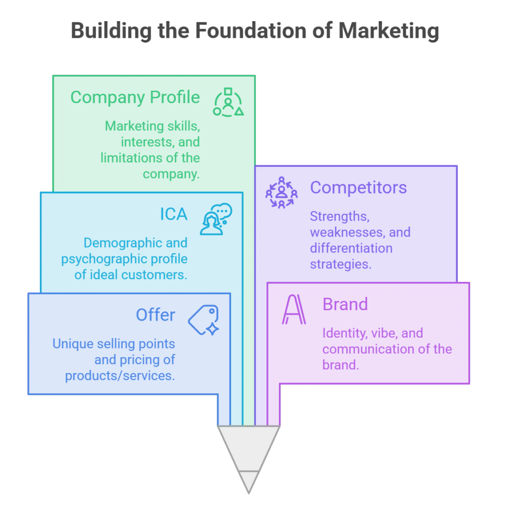 PTG-Marketing-GTM-Strategy-From-Scratch-Foundation-of-Marketing The five variables of a foundational marketing strategy: offer, brand, ICA, competitors, and company profile.
