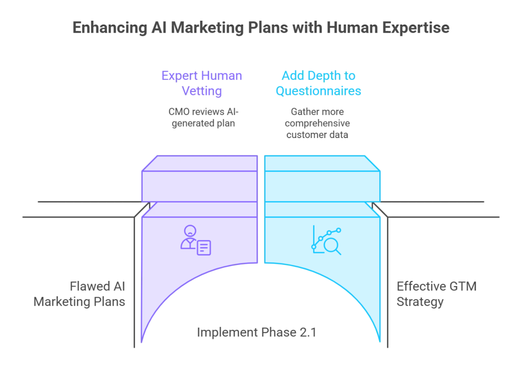 PTG-Marketing-GTM-Strategy-From-Scratch-Human-Enhanced-AI-GTM-Plans Why and how startups need expert human help for their AI-designed GTM strategy plans.