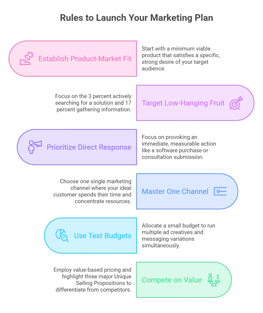 PTG-Marketing-GTM-Strategy-From-Scratch-Rules-to-Launch The Six Rules to follow when launching a startup's go-to-market strategy plan.
